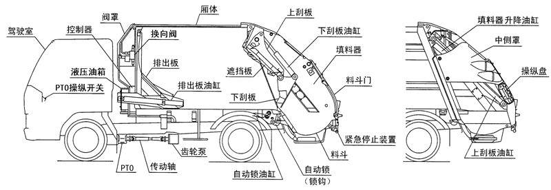 壓縮式垃圾車(chē)結(jié)構(gòu)圖